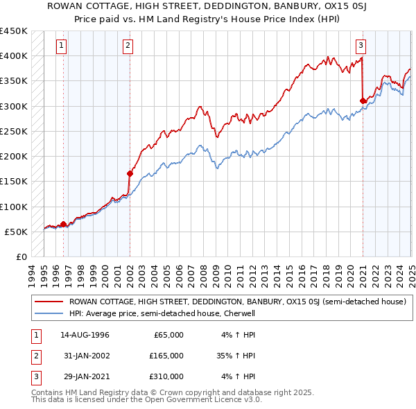 ROWAN COTTAGE, HIGH STREET, DEDDINGTON, BANBURY, OX15 0SJ: Price paid vs HM Land Registry's House Price Index