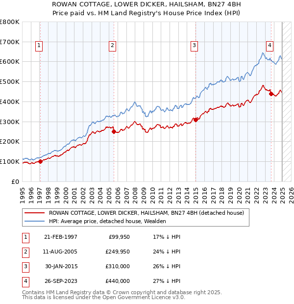ROWAN COTTAGE, LOWER DICKER, HAILSHAM, BN27 4BH: Price paid vs HM Land Registry's House Price Index