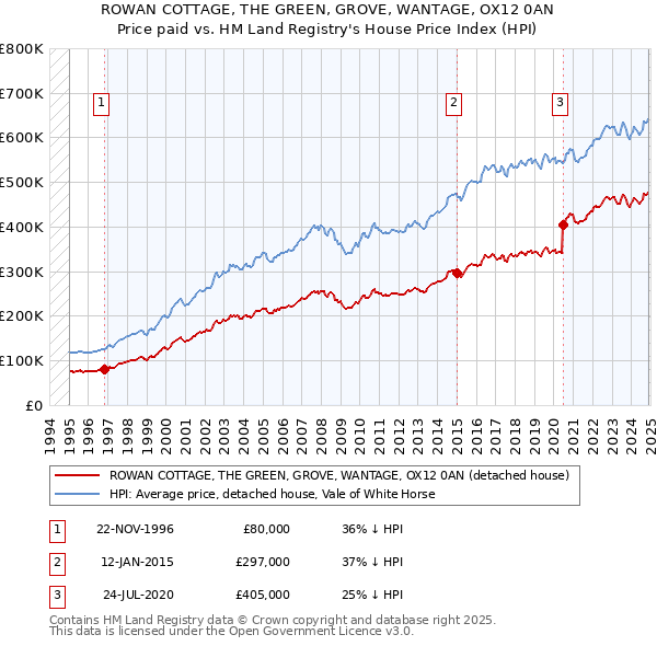 ROWAN COTTAGE, THE GREEN, GROVE, WANTAGE, OX12 0AN: Price paid vs HM Land Registry's House Price Index