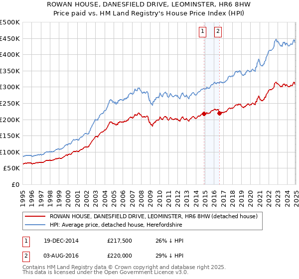 ROWAN HOUSE, DANESFIELD DRIVE, LEOMINSTER, HR6 8HW: Price paid vs HM Land Registry's House Price Index