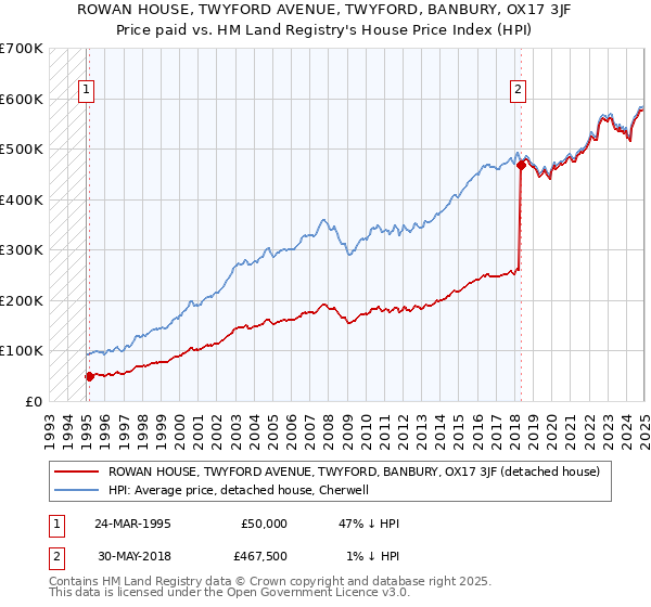 ROWAN HOUSE, TWYFORD AVENUE, TWYFORD, BANBURY, OX17 3JF: Price paid vs HM Land Registry's House Price Index