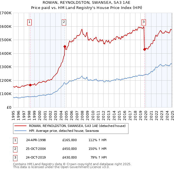 ROWAN, REYNOLDSTON, SWANSEA, SA3 1AE: Price paid vs HM Land Registry's House Price Index