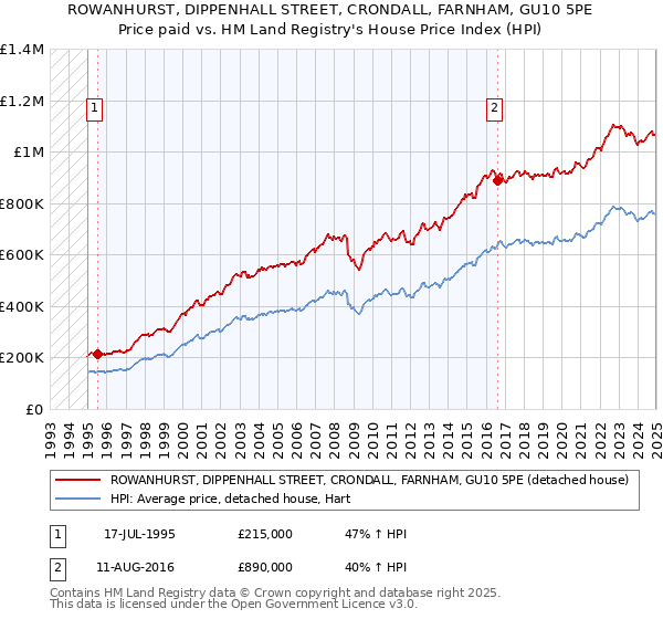 ROWANHURST, DIPPENHALL STREET, CRONDALL, FARNHAM, GU10 5PE: Price paid vs HM Land Registry's House Price Index