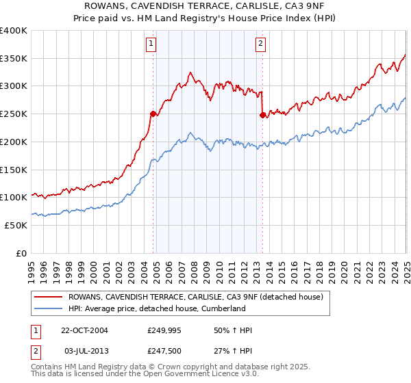 ROWANS, CAVENDISH TERRACE, CARLISLE, CA3 9NF: Price paid vs HM Land Registry's House Price Index