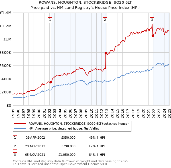 ROWANS, HOUGHTON, STOCKBRIDGE, SO20 6LT: Price paid vs HM Land Registry's House Price Index