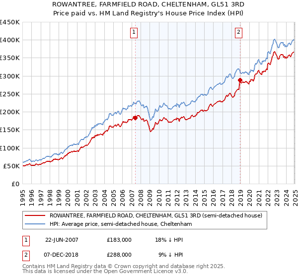 ROWANTREE, FARMFIELD ROAD, CHELTENHAM, GL51 3RD: Price paid vs HM Land Registry's House Price Index