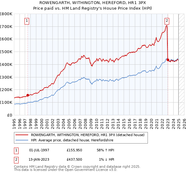 ROWENGARTH, WITHINGTON, HEREFORD, HR1 3PX: Price paid vs HM Land Registry's House Price Index