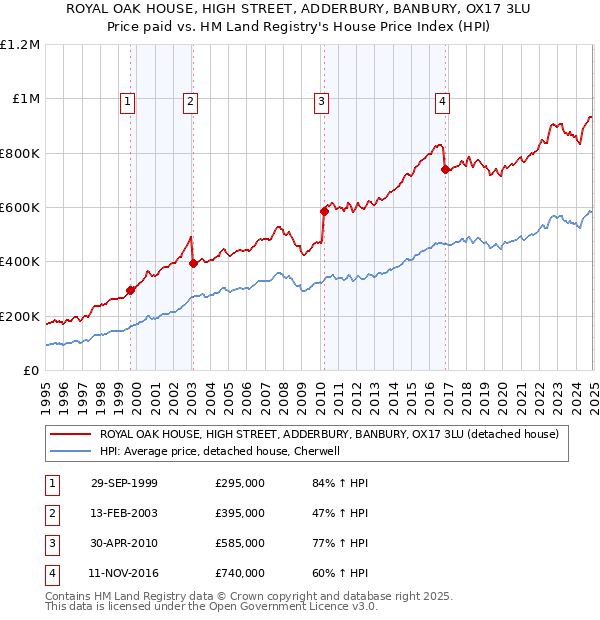 ROYAL OAK HOUSE, HIGH STREET, ADDERBURY, BANBURY, OX17 3LU: Price paid vs HM Land Registry's House Price Index