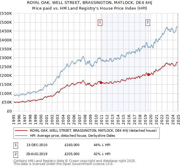 ROYAL OAK, WELL STREET, BRASSINGTON, MATLOCK, DE4 4HJ: Price paid vs HM Land Registry's House Price Index
