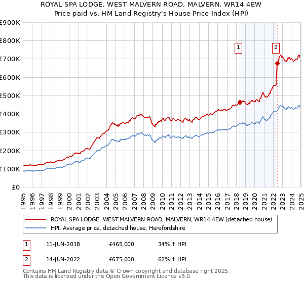 ROYAL SPA LODGE, WEST MALVERN ROAD, MALVERN, WR14 4EW: Price paid vs HM Land Registry's House Price Index