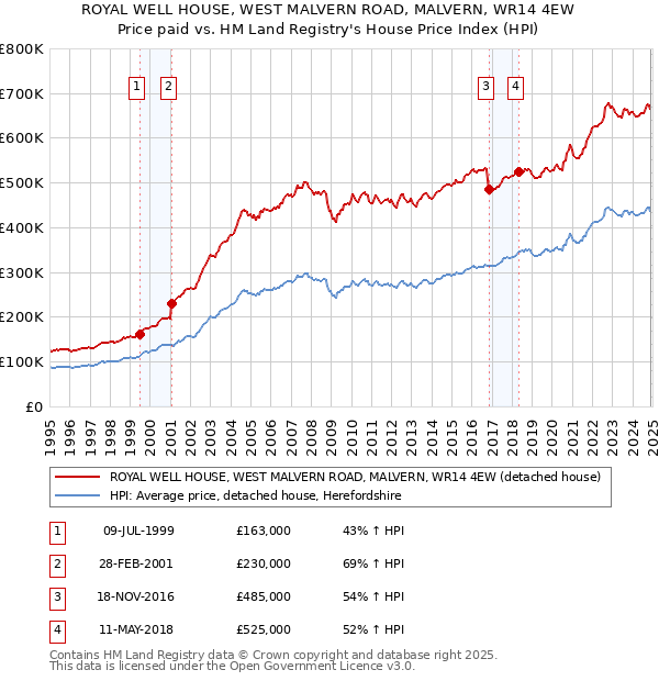 ROYAL WELL HOUSE, WEST MALVERN ROAD, MALVERN, WR14 4EW: Price paid vs HM Land Registry's House Price Index