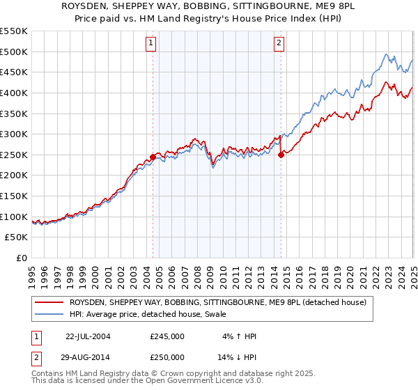 ROYSDEN, SHEPPEY WAY, BOBBING, SITTINGBOURNE, ME9 8PL: Price paid vs HM Land Registry's House Price Index