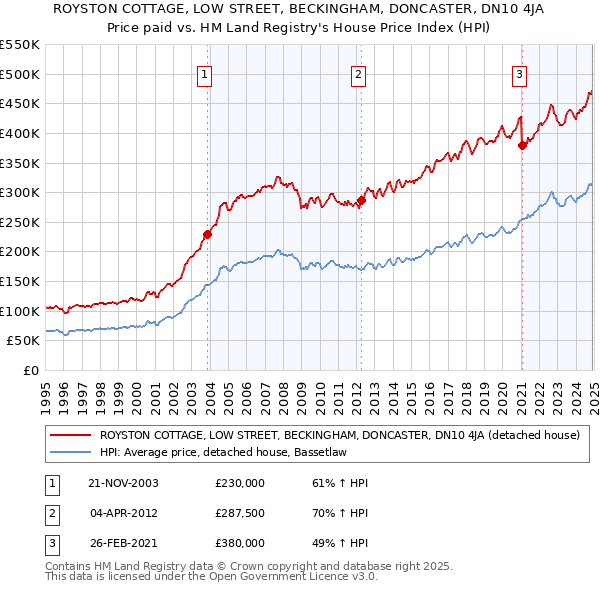 ROYSTON COTTAGE, LOW STREET, BECKINGHAM, DONCASTER, DN10 4JA: Price paid vs HM Land Registry's House Price Index