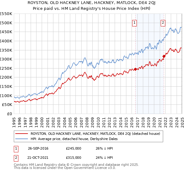 ROYSTON, OLD HACKNEY LANE, HACKNEY, MATLOCK, DE4 2QJ: Price paid vs HM Land Registry's House Price Index