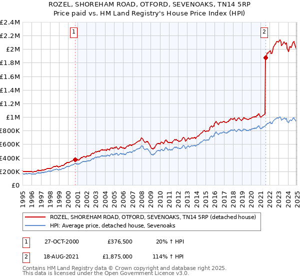 ROZEL, SHOREHAM ROAD, OTFORD, SEVENOAKS, TN14 5RP: Price paid vs HM Land Registry's House Price Index