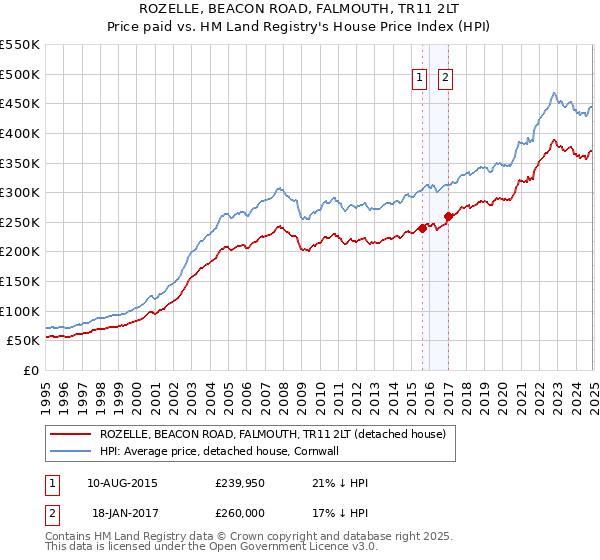 ROZELLE, BEACON ROAD, FALMOUTH, TR11 2LT: Price paid vs HM Land Registry's House Price Index