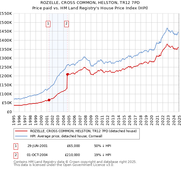 ROZELLE, CROSS COMMON, HELSTON, TR12 7PD: Price paid vs HM Land Registry's House Price Index