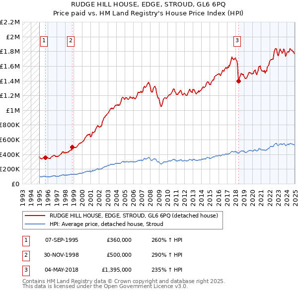 RUDGE HILL HOUSE, EDGE, STROUD, GL6 6PQ: Price paid vs HM Land Registry's House Price Index