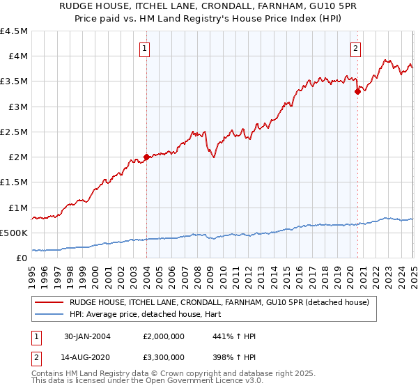 RUDGE HOUSE, ITCHEL LANE, CRONDALL, FARNHAM, GU10 5PR: Price paid vs HM Land Registry's House Price Index