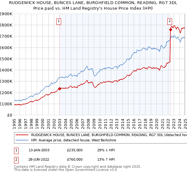 RUDGEWICK HOUSE, BUNCES LANE, BURGHFIELD COMMON, READING, RG7 3DL: Price paid vs HM Land Registry's House Price Index