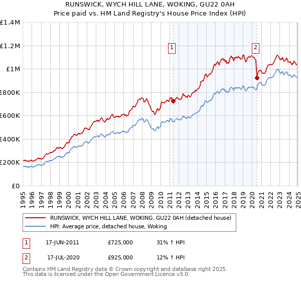 RUNSWICK, WYCH HILL LANE, WOKING, GU22 0AH: Price paid vs HM Land Registry's House Price Index