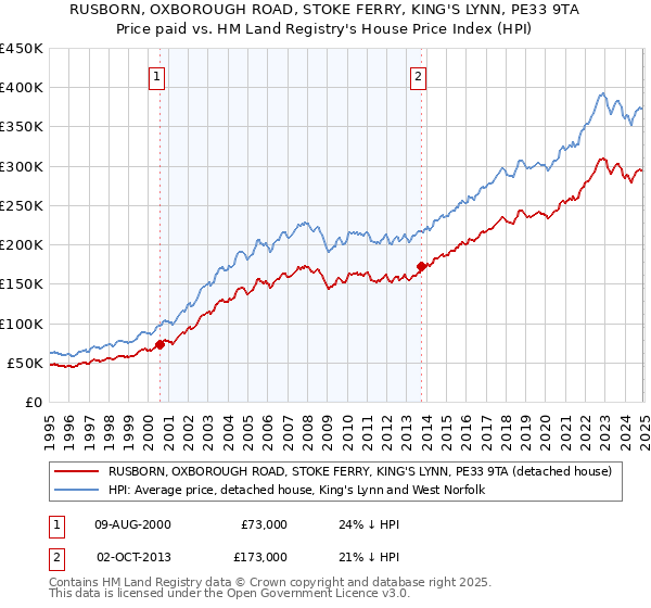 RUSBORN, OXBOROUGH ROAD, STOKE FERRY, KING'S LYNN, PE33 9TA: Price paid vs HM Land Registry's House Price Index