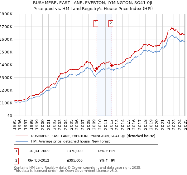 RUSHMERE, EAST LANE, EVERTON, LYMINGTON, SO41 0JL: Price paid vs HM Land Registry's House Price Index