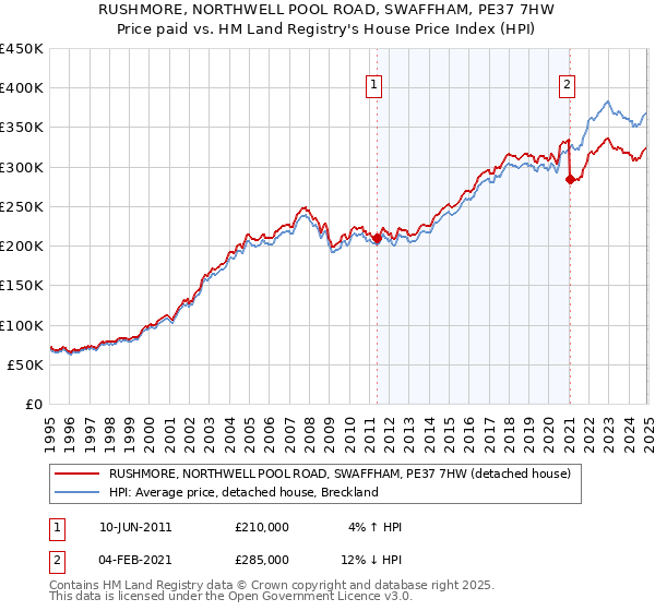 RUSHMORE, NORTHWELL POOL ROAD, SWAFFHAM, PE37 7HW: Price paid vs HM Land Registry's House Price Index