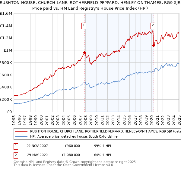 RUSHTON HOUSE, CHURCH LANE, ROTHERFIELD PEPPARD, HENLEY-ON-THAMES, RG9 5JR: Price paid vs HM Land Registry's House Price Index