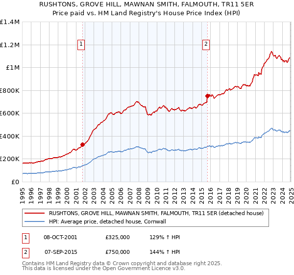 RUSHTONS, GROVE HILL, MAWNAN SMITH, FALMOUTH, TR11 5ER: Price paid vs HM Land Registry's House Price Index