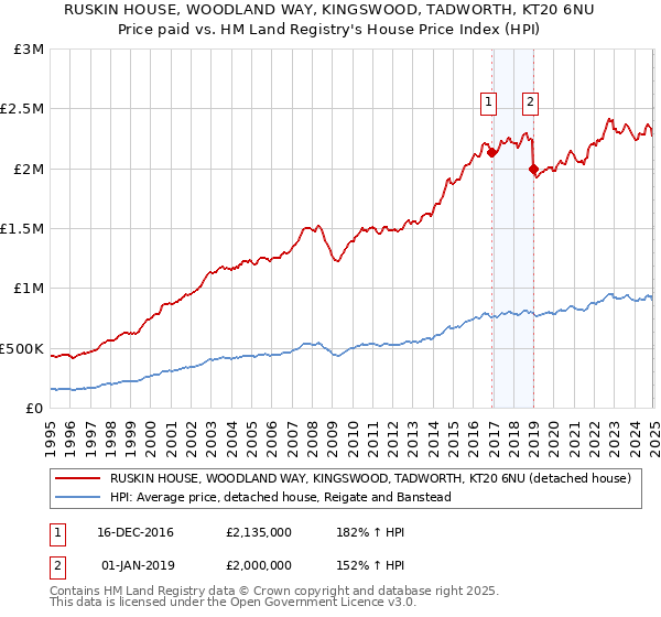 RUSKIN HOUSE, WOODLAND WAY, KINGSWOOD, TADWORTH, KT20 6NU: Price paid vs HM Land Registry's House Price Index