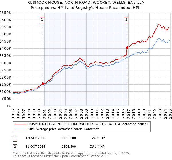 RUSMOOR HOUSE, NORTH ROAD, WOOKEY, WELLS, BA5 1LA: Price paid vs HM Land Registry's House Price Index