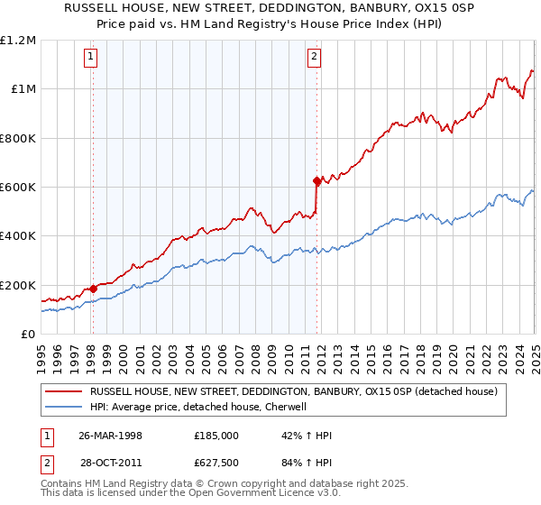 RUSSELL HOUSE, NEW STREET, DEDDINGTON, BANBURY, OX15 0SP: Price paid vs HM Land Registry's House Price Index