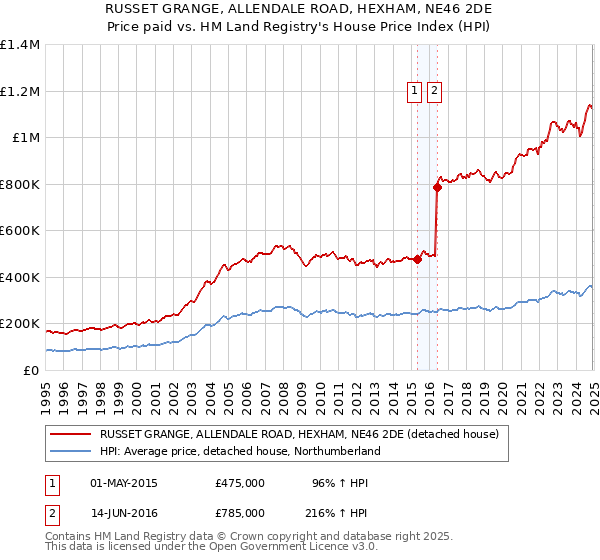 RUSSET GRANGE, ALLENDALE ROAD, HEXHAM, NE46 2DE: Price paid vs HM Land Registry's House Price Index