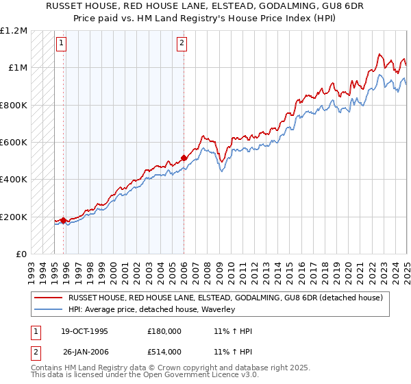 RUSSET HOUSE, RED HOUSE LANE, ELSTEAD, GODALMING, GU8 6DR: Price paid vs HM Land Registry's House Price Index
