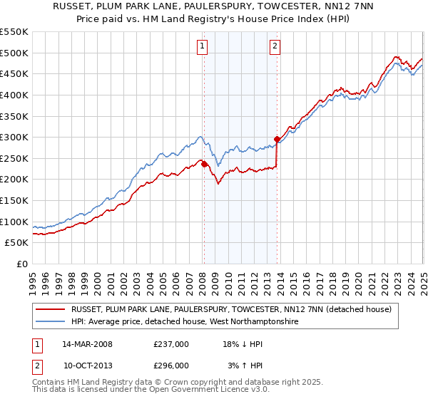 RUSSET, PLUM PARK LANE, PAULERSPURY, TOWCESTER, NN12 7NN: Price paid vs HM Land Registry's House Price Index