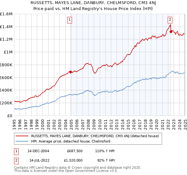 RUSSETTS, MAYES LANE, DANBURY, CHELMSFORD, CM3 4NJ: Price paid vs HM Land Registry's House Price Index