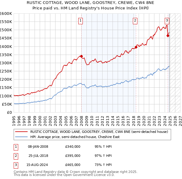 RUSTIC COTTAGE, WOOD LANE, GOOSTREY, CREWE, CW4 8NE: Price paid vs HM Land Registry's House Price Index