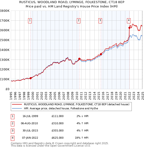 RUSTICUS, WOODLAND ROAD, LYMINGE, FOLKESTONE, CT18 8EP: Price paid vs HM Land Registry's House Price Index
