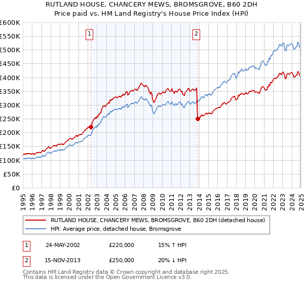 RUTLAND HOUSE, CHANCERY MEWS, BROMSGROVE, B60 2DH: Price paid vs HM Land Registry's House Price Index