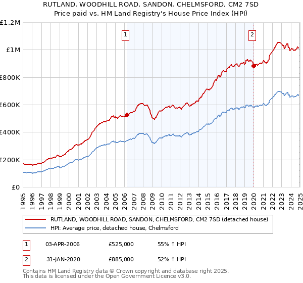 RUTLAND, WOODHILL ROAD, SANDON, CHELMSFORD, CM2 7SD: Price paid vs HM Land Registry's House Price Index