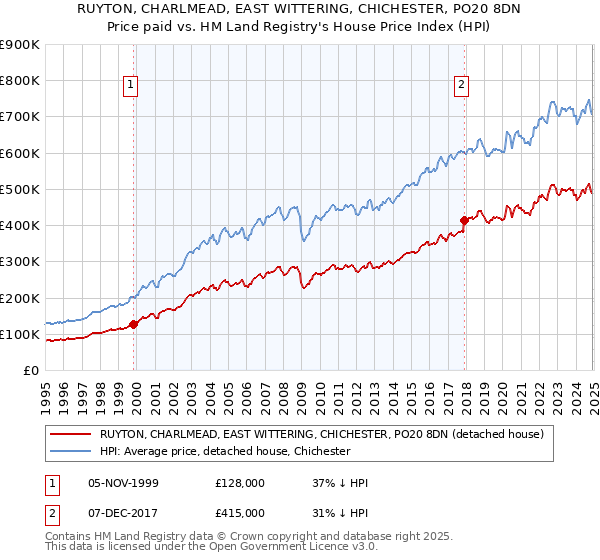 RUYTON, CHARLMEAD, EAST WITTERING, CHICHESTER, PO20 8DN: Price paid vs HM Land Registry's House Price Index