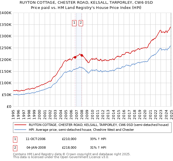 RUYTON COTTAGE, CHESTER ROAD, KELSALL, TARPORLEY, CW6 0SD: Price paid vs HM Land Registry's House Price Index