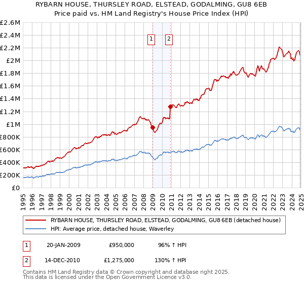 RYBARN HOUSE, THURSLEY ROAD, ELSTEAD, GODALMING, GU8 6EB: Price paid vs HM Land Registry's House Price Index