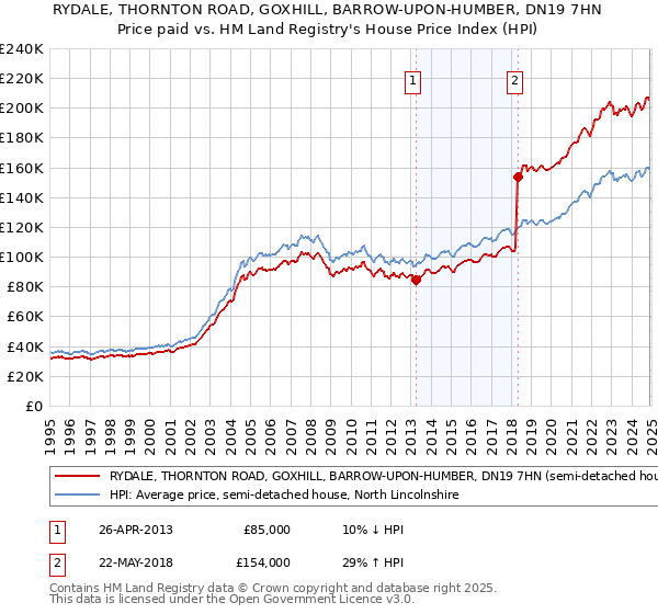 RYDALE, THORNTON ROAD, GOXHILL, BARROW-UPON-HUMBER, DN19 7HN: Price paid vs HM Land Registry's House Price Index