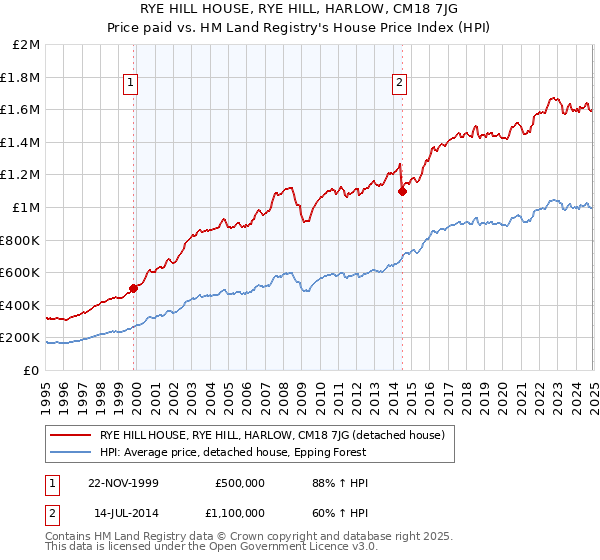 RYE HILL HOUSE, RYE HILL, HARLOW, CM18 7JG: Price paid vs HM Land Registry's House Price Index