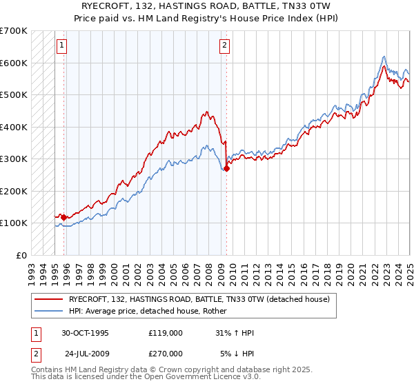 RYECROFT, 132, HASTINGS ROAD, BATTLE, TN33 0TW: Price paid vs HM Land Registry's House Price Index