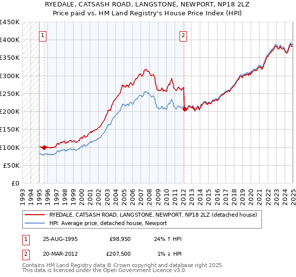 RYEDALE, CATSASH ROAD, LANGSTONE, NEWPORT, NP18 2LZ: Price paid vs HM Land Registry's House Price Index