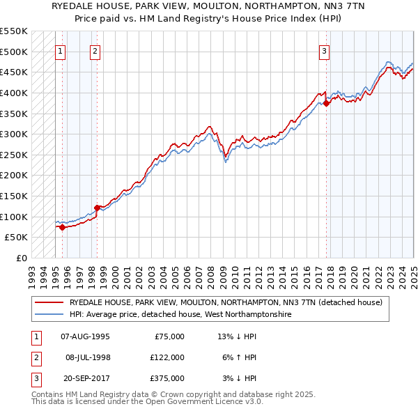 RYEDALE HOUSE, PARK VIEW, MOULTON, NORTHAMPTON, NN3 7TN: Price paid vs HM Land Registry's House Price Index