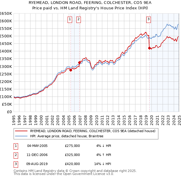 RYEMEAD, LONDON ROAD, FEERING, COLCHESTER, CO5 9EA: Price paid vs HM Land Registry's House Price Index